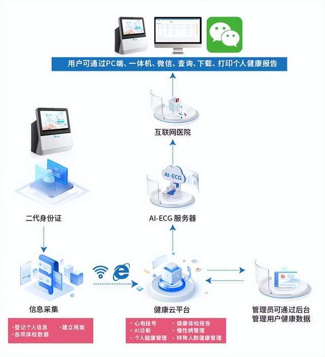 AI政策驅動智慧城市建設 樂普AI+醫療方案賦能智慧養老與遠程健康管理